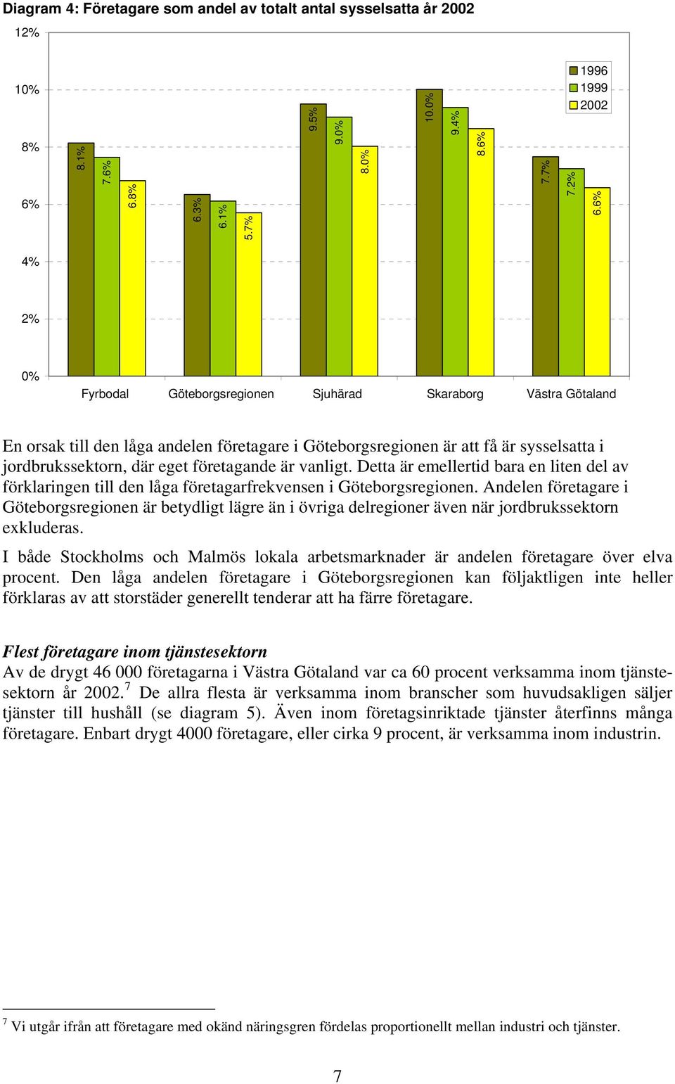 företagande är vanligt. Detta är emellertid bara en liten del av förklaringen till den låga företagarfrekvensen i Göteborgsregionen.