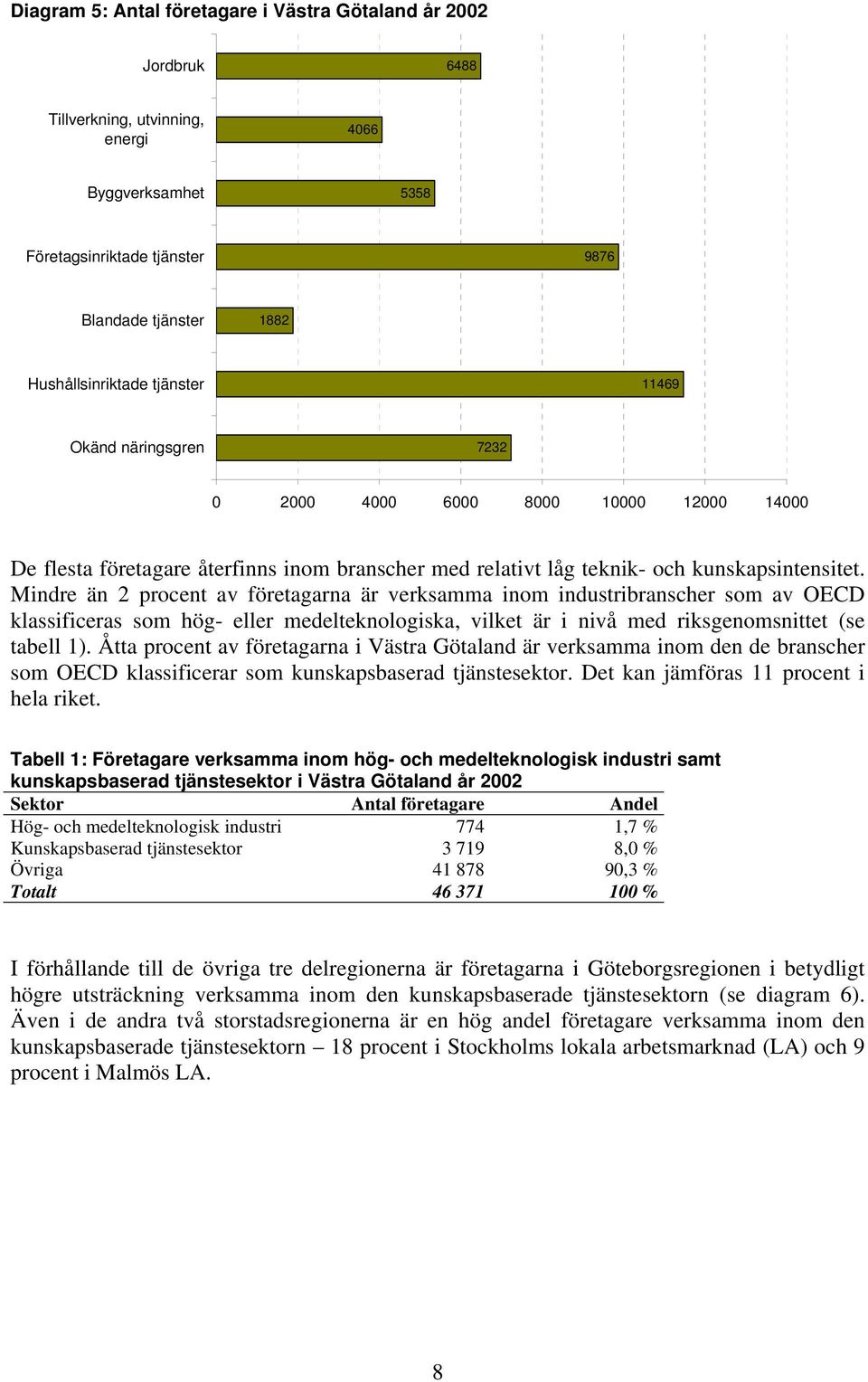 Mindre än 2 procent av företagarna är verksamma inom industribranscher som av OECD klassificeras som hög- eller medelteknologiska, vilket är i nivå med riksgenomsnittet (se tabell 1).