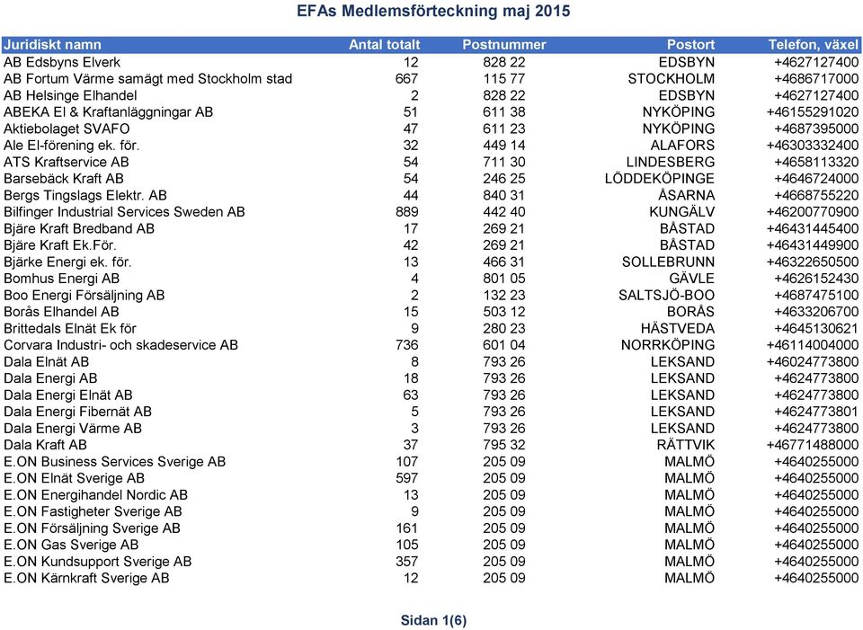 32 449 14 ALAFORS +46303332400 ATS Kraftservice AB 54 711 30 LINDESBERG +4658113320 Barsebäck Kraft AB 54 246 25 LÖDDEKÖPINGE +4646724000 Bergs Tingslags Elektr.