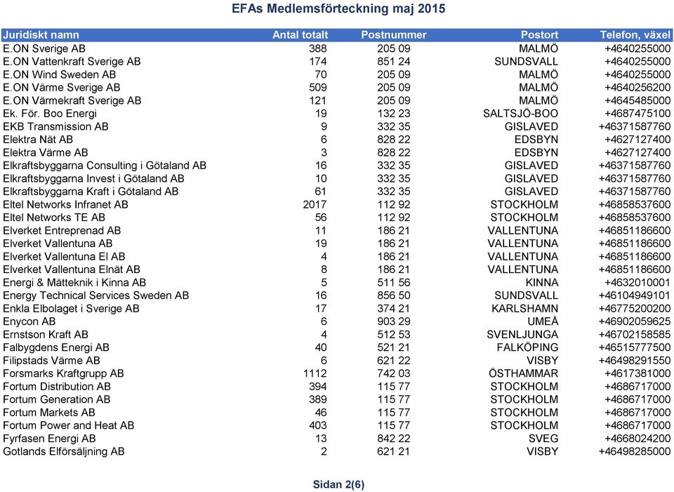Boo Energi 19 132 23 SALTSJÖ-BOO +4687475100 EKB Transmission AB 9 332 35 GISLAVED +46371587760 Elektra Nät AB 6 828 22 EDSBYN +4627127400 Elektra Värme AB 3 828 22 EDSBYN +4627127400