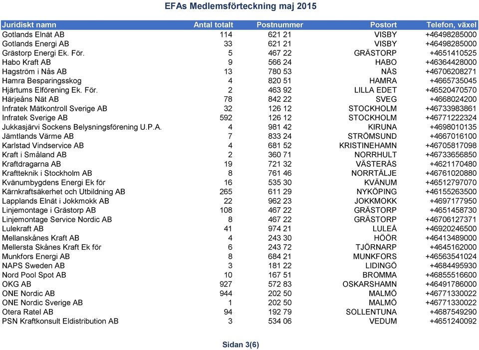 2 463 92 LILLA EDET +46520470570 Härjeåns Nät AB 78 842 22 SVEG +4668024200 Infratek Mätkontroll Sverige AB 32 126 12 STOCKHOLM +46733983861 Infratek Sverige AB 592 126 12 STOCKHOLM +46771222324
