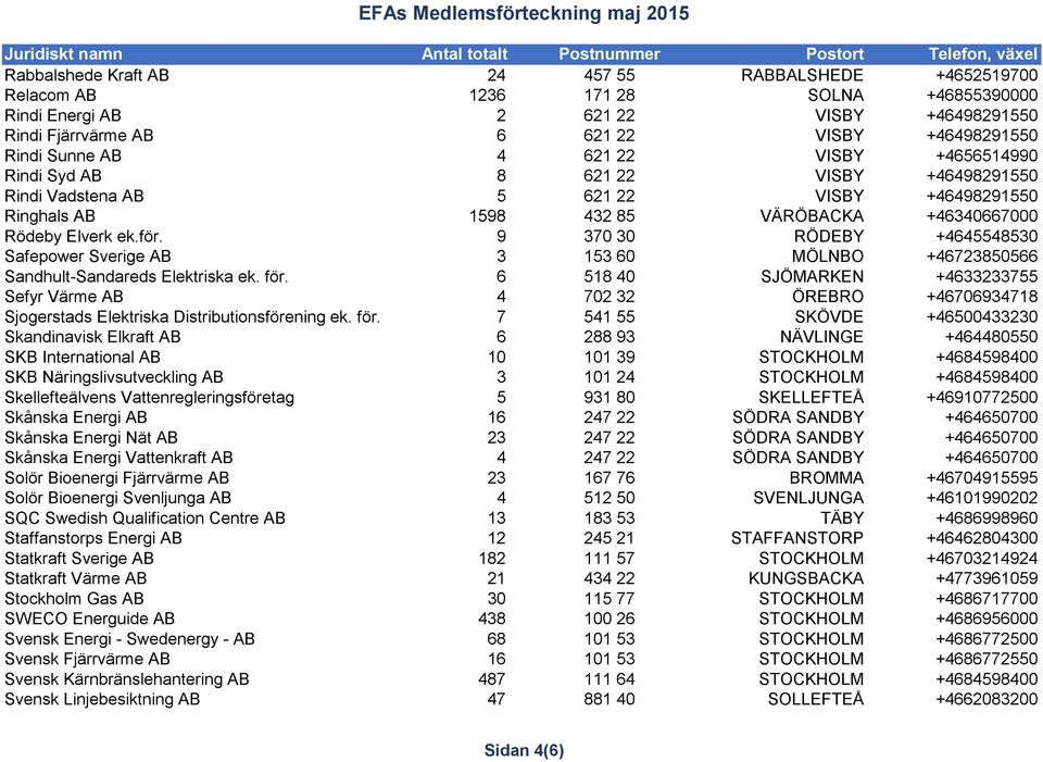 9 370 30 RÖDEBY +4645548530 Safepower Sverige AB 3 153 60 MÖLNBO +46723850566 Sandhult-Sandareds Elektriska ek. för.