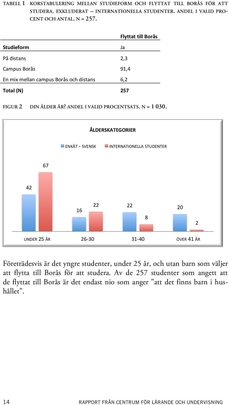 Singlar enkät