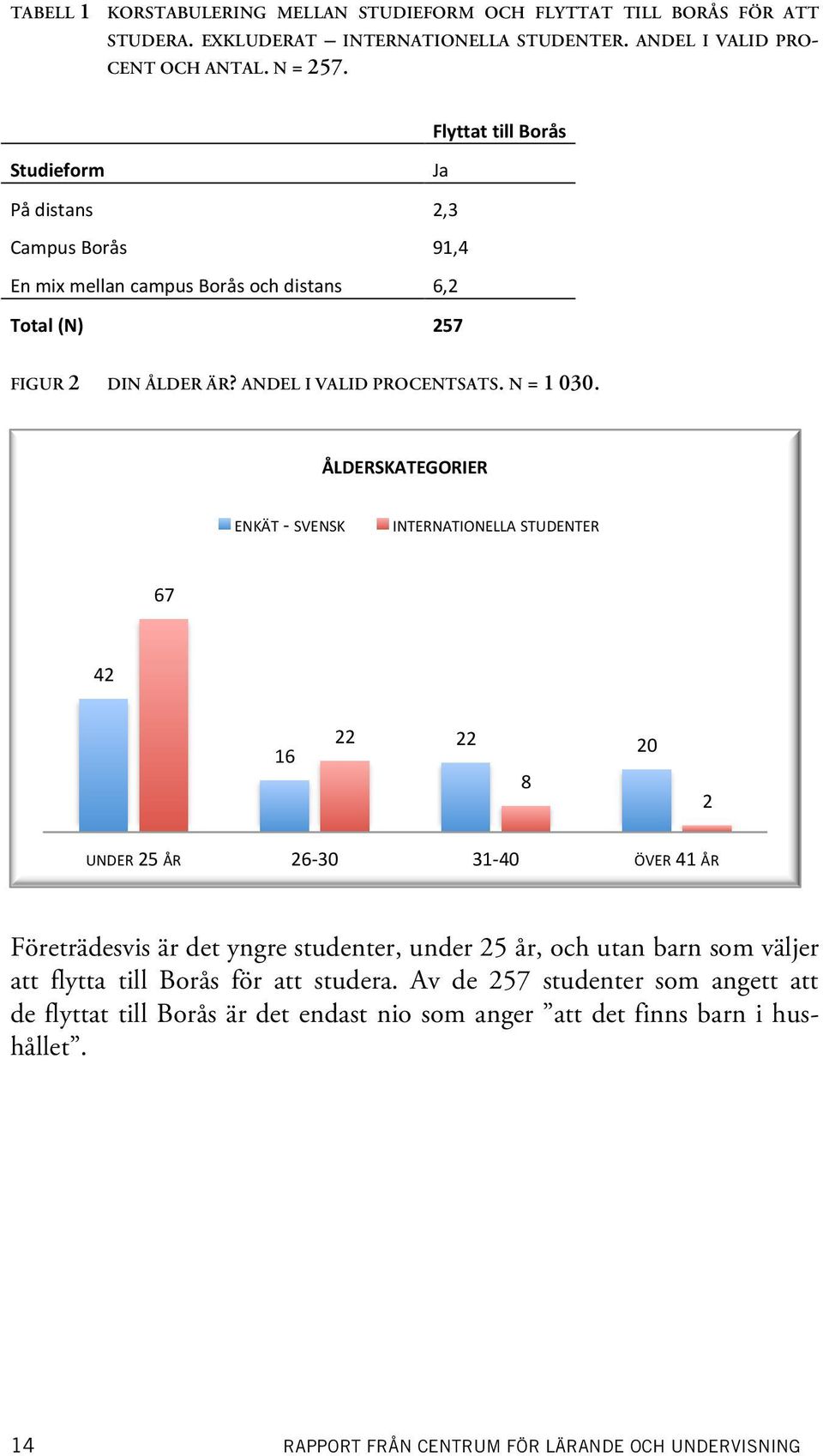 ÅLDERSKATEGORIER ENKÄT - SVENSK INTERNATIONELLA STUDENTER 67 42 16 22 22 20 8 2 UNDER 25 ÅR 26-30 31-40 ÖVER 41 ÅR Företrädesvis är det yngre studenter, under 25 år, och utan barn som