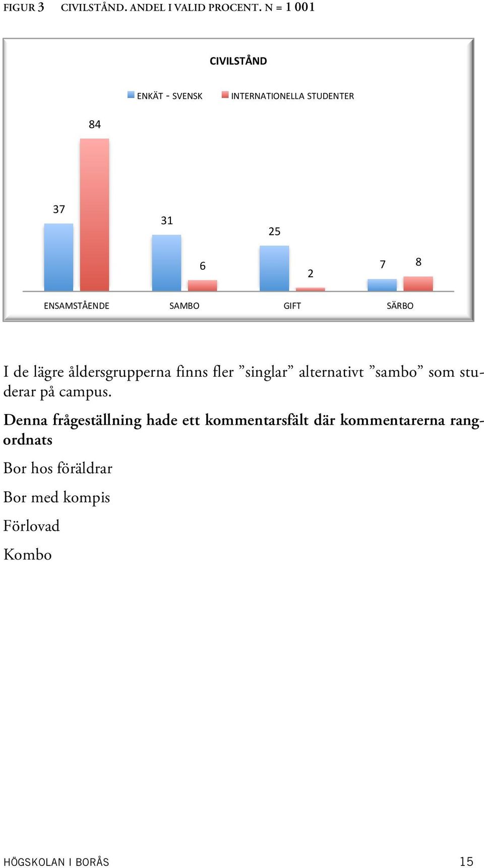 SAMBO GIFT SÄRBO I de lägre åldersgrupperna finns fler singlar alternativt sambo som studerar på