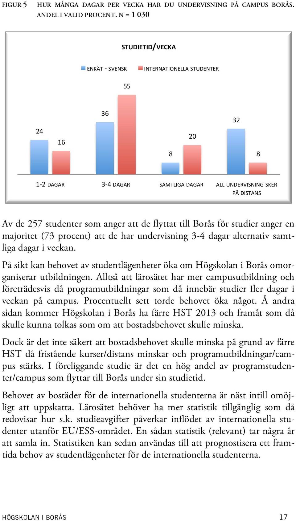 flyttat till Borås för studier anger en majoritet (73 procent) att de har undervisning 3-4 dagar alternativ samtliga dagar i veckan.
