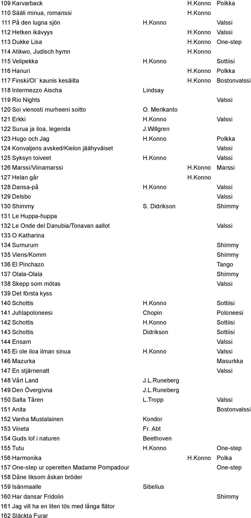 Konno Bostonvalssi 118 Intermezzo Aischa Lindsay 119 Rio Nights Valssi 120 Soi vienosti murheeni soitto O. Merikanto 121 Erkki H.Konno Valssi 122 Surua ja iloa, legenda J.Willgren 123 Hugo och Jag H.