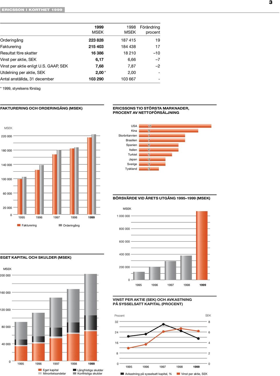 GAAP, SEK 7,68 7,87 2 Utdelning per aktie, SEK 2,00 * 2,00 - Antal anställda, 31 december 103 290 103 667 - * 1999, styrelsens förslag FAKTURERING OCH ORDERINGÅNG (MSEK) ERICSSONS TIO STÖRSTA