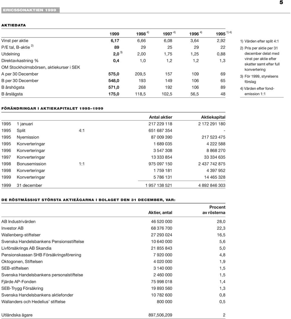 årslägsta 175,0 118,5 102,5 56,5 48 1) Värden efter split 4:1 2) Pris per aktie per 31 december delat med vinst per aktie efter skatter samt efter full konvertering 3) För 1999, styrelsens förslag 4)