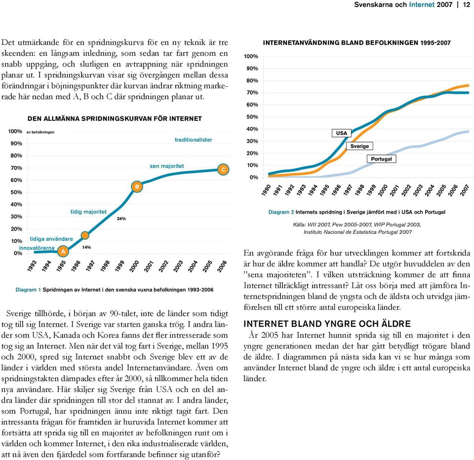 10 9 8 7 6 InternetAnvändning bland befolkningen 1995-2007 Den allmänna spridningskurvan för Internet 5 10 9 8 7 6 5 av befolkningen B traditionalister sen majoritet C 4 USA Sverige Portugal 4 tidiga