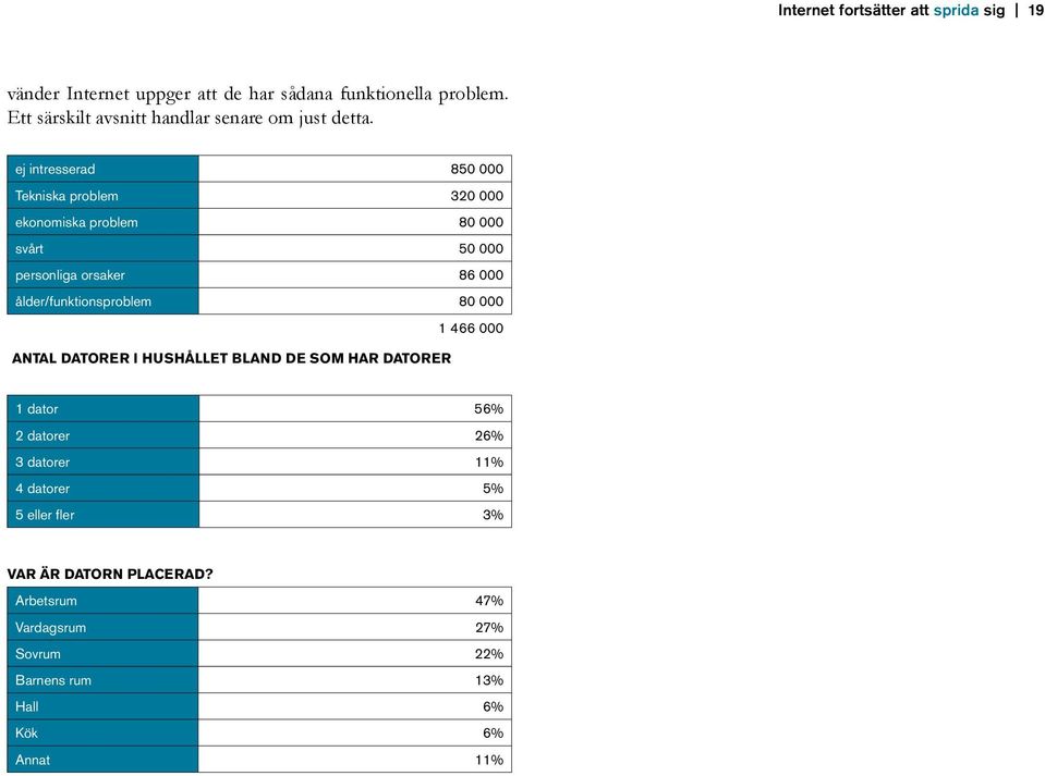 ej intresserad 850 000 Tekniska problem 320 000 ekonomiska problem 80 000 svårt 50 000 personliga orsaker 86 000