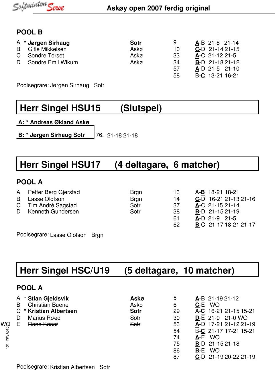 21-18 21-18 Herr Singel HSU17 (4 deltagare, 6 matcher) A Petter Berg Gjerstad Brgn B Lasse Olofson Brgn C Tim André Sagstad Sotr D Kenneth Gundersen Sotr Poolsegrare: Lasse Olofson Brgn 13 A-B 18-21