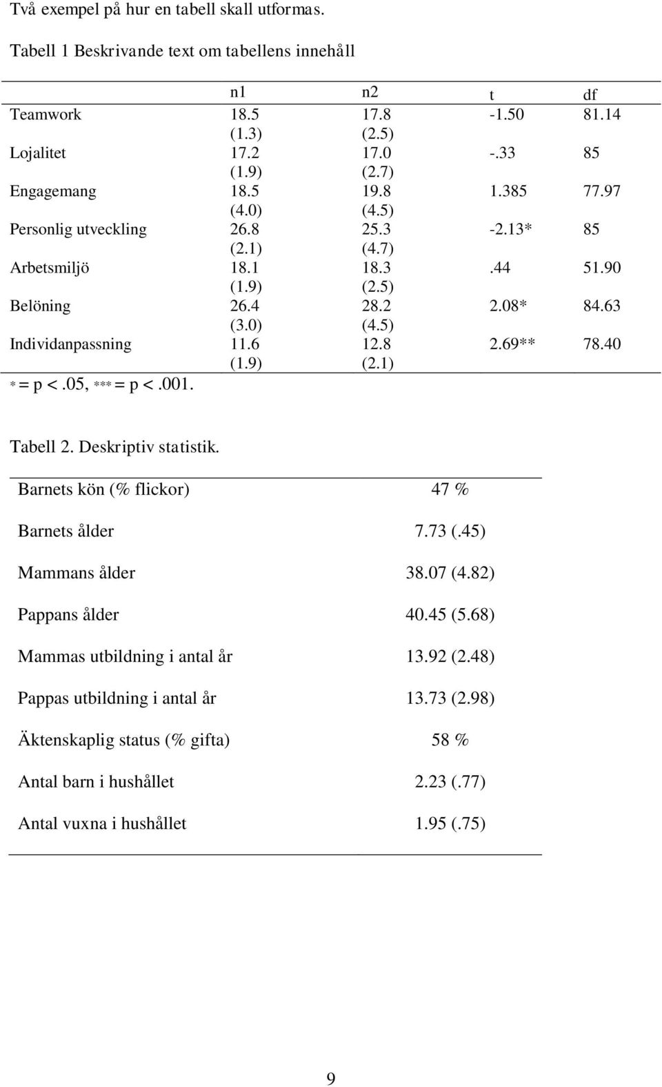 6 12.8 2.69** 78.40 (1.9) (2.1) * = p <.05, *** = p <.001. Tabell 2. Deskriptiv statistik. Barnets kön (% flickor) 47 % Barnets ålder 7.73 (.45) Mammans ålder 38.07 (4.82) Pappans ålder 40.45 (5.