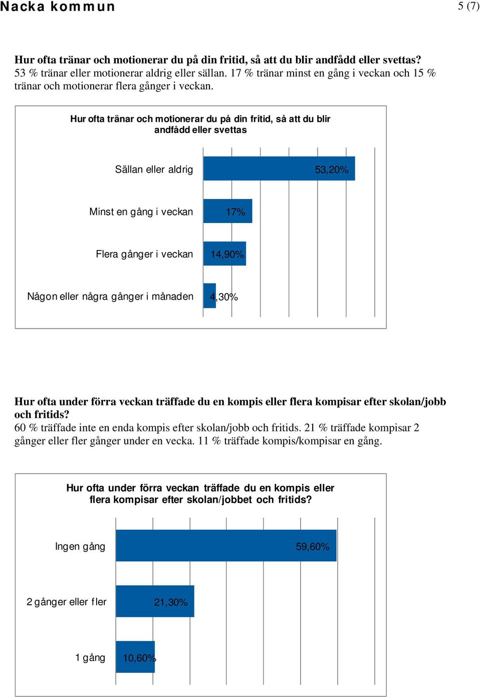 Hur ofta tränar och motionerar du på din fritid, så att du blir andfådd eller svettas Sällan eller aldrig 53,20% Minst en gång i veckan Flera gånger i veckan 14,90% Någon eller några gånger i månaden