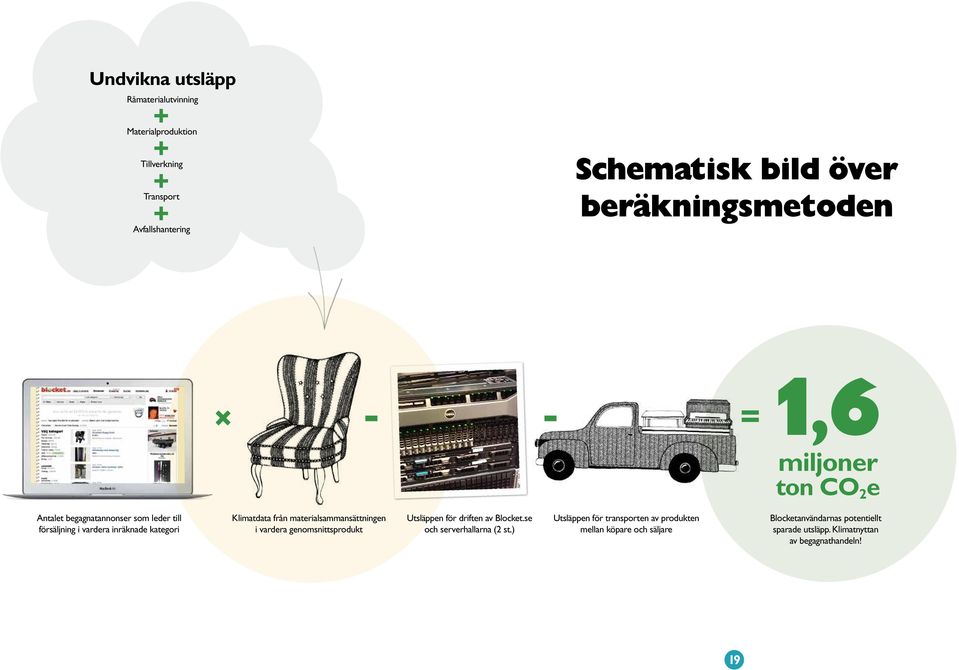 Klimatdata från materialsammansättningen i vardera genomsnittsprodukt Utsläppen för driften av Blocket.se och serverhallarna (2 st.