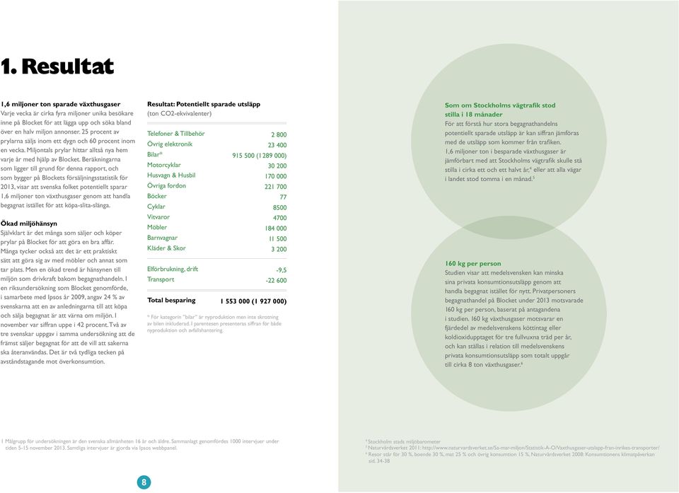 Beräkningarna som ligger till grund för denna rapport, och som bygger på Blockets försäljningsstatistik för 2013, visar att svenska folket potentiellt sparar 1,6 miljoner ton växthusgaser genom att