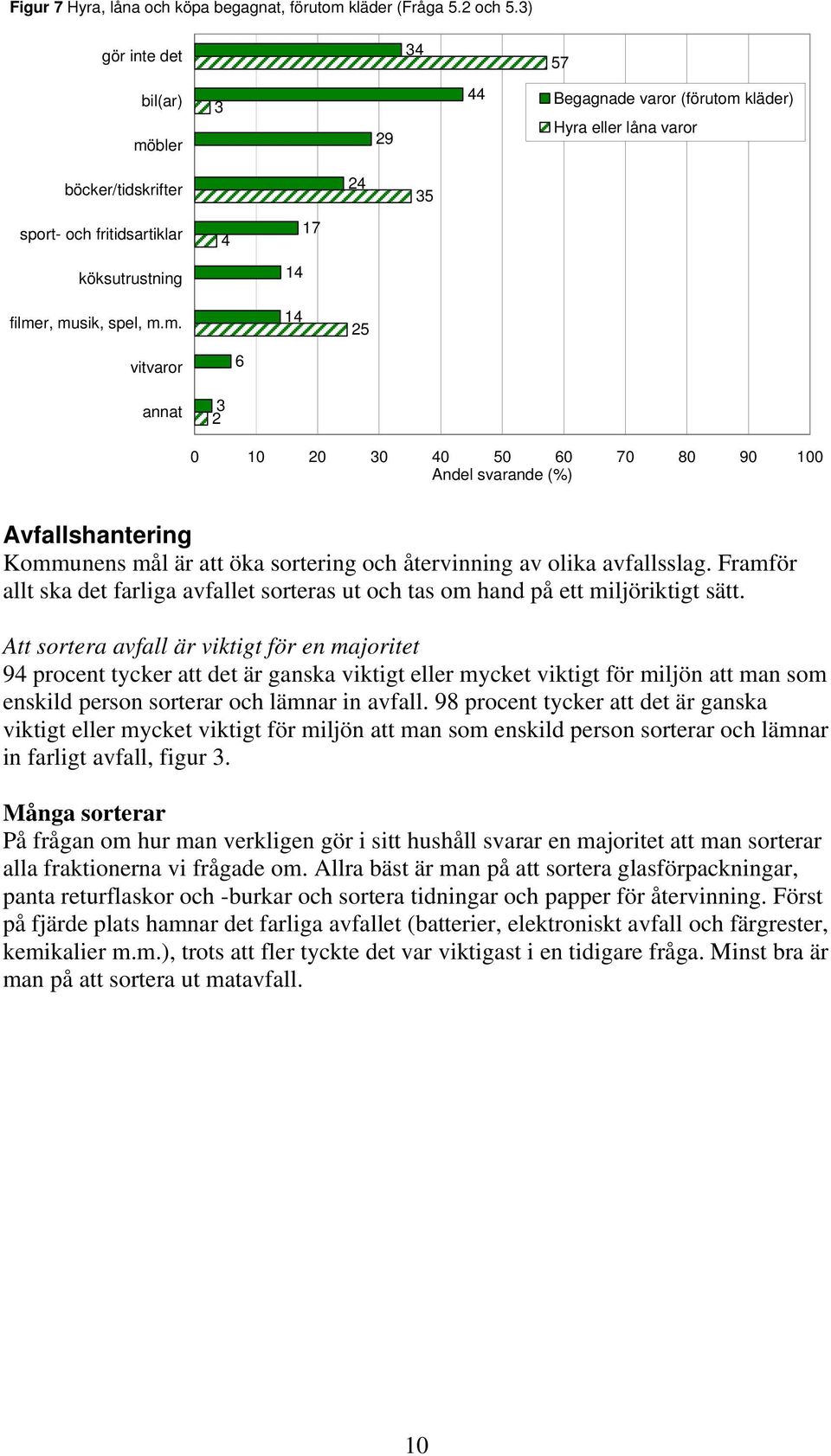 ) gör inte det 7 bil(ar) möbler 9 Begagnade varor (förutom kläder) Hyra eller låna varor böcker/tidskrifter sport- och fritidsartiklar 17 köksutrustning 1 filmer, musik, spel, m.m. 1 vitvaror 6 annat 0 10 0 0 0 0 60 70 80 90 100 Andel svarande (%) Avfallshantering Kommunens mål är att öka sortering och återvinning av olika avfallsslag.