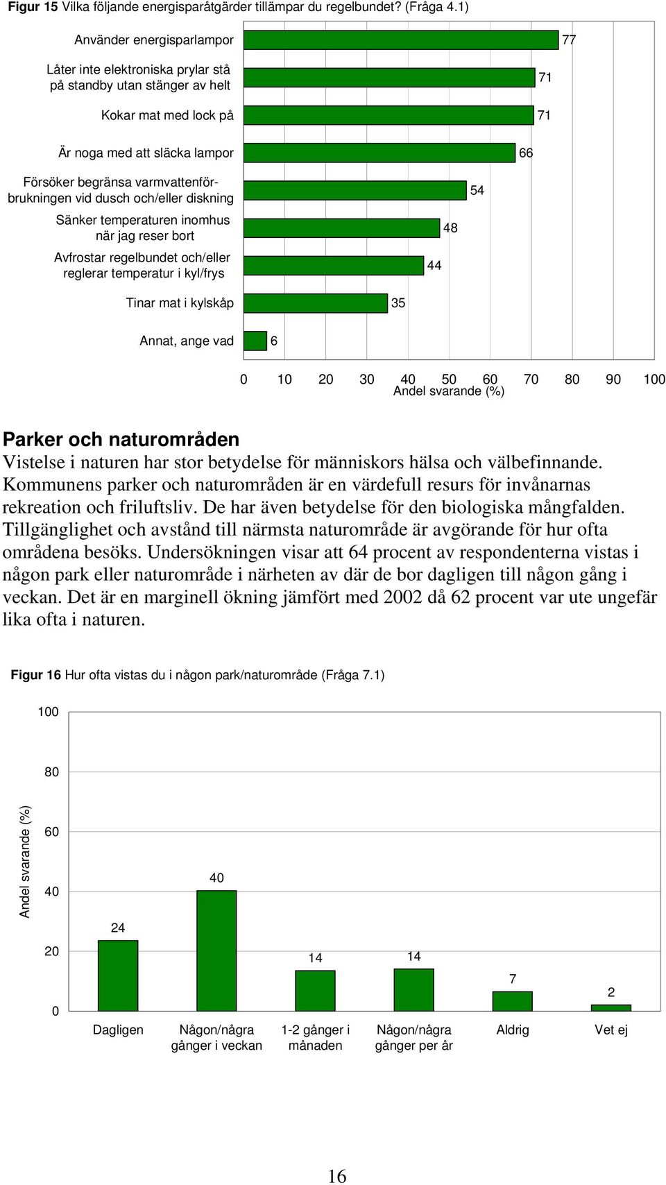 varmvattenförbrukningen vid dusch och/eller diskning Sänker temperaturen inomhus när jag reser bort Avfrostar regelbundet och/eller reglerar temperatur i kyl/frys 8 Tinar mat i kylskåp Annat, ange