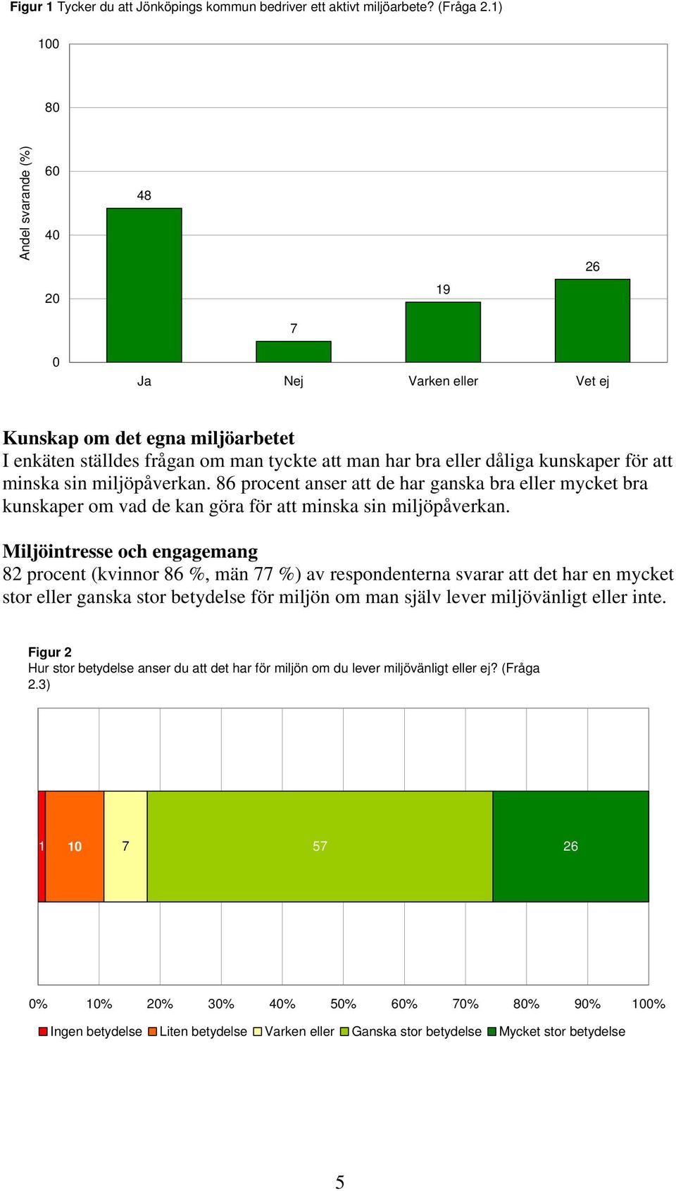 minska sin miljöpåverkan. 86 procent anser att de har ganska bra eller mycket bra kunskaper om vad de kan göra för att minska sin miljöpåverkan.