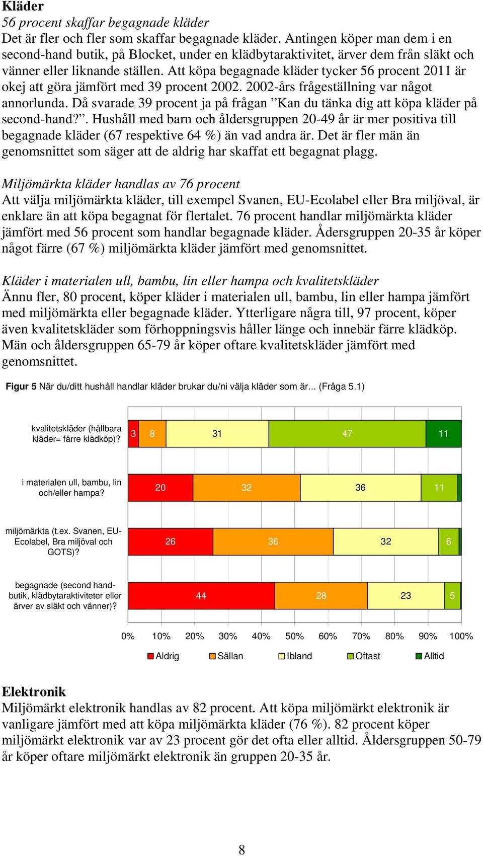 Att köpa begagnade kläder tycker 6 procent 011 är okej att göra jämfört med 9 procent 00. 00-års frågeställning var något annorlunda.