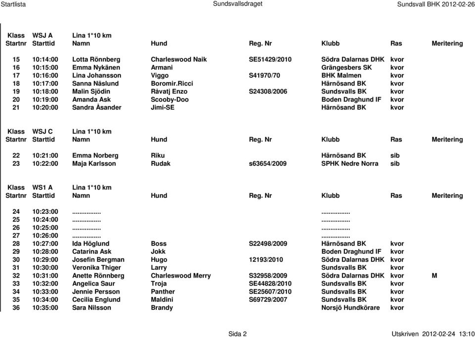 Ricci Härnösand BK kvor 19 10:18:00 Malin Sjödin Råvatj Enzo S24308/2006 Sundsvalls BK kvor 20 10:19:00 Amanda Ask Scooby-Doo Boden Draghund IF kvor 21 10:20:00 Sandra Åsander Jimi-SE Härnösand BK