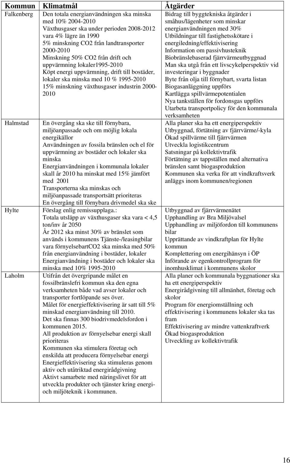 Halmstad Hylte Laholm En övergång ska ske till förnybara, miljöanpassade och om möjlig lokala energikällor Användningen av fossila bränslen och el för uppvärmning av bostäder och lokaler ska minska