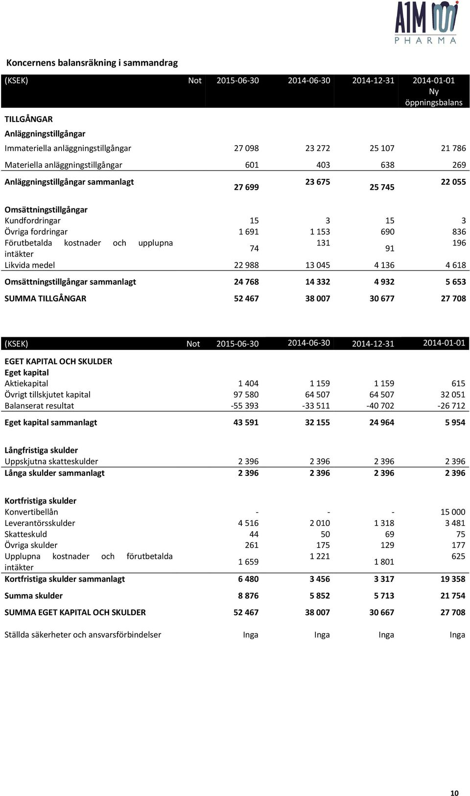 836 Förutbetalda kostnader och upplupna 131 196 74 91 intäkter Likvida medel 22 988 13 045 4 136 4 618 Omsättningstillgångar sammanlagt 24 768 14 332 4 932 5 653 SUMMA TILLGÅNGAR 52 467 38 007 30 677