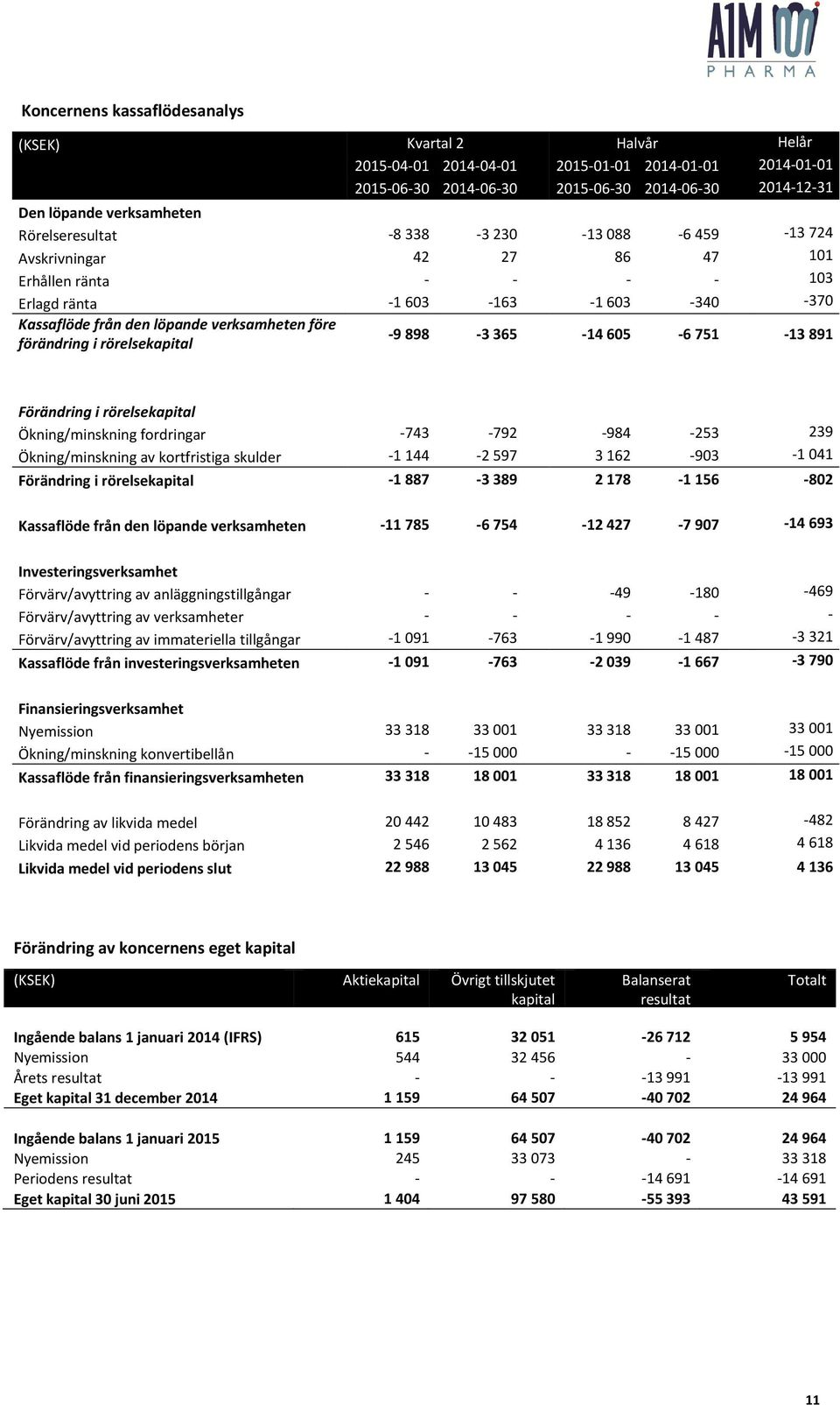 förändring i rörelsekapital -9 898-3 365-14 605-6 751-13 891 Förändring i rörelsekapital Ökning/minskning fordringar -743-792 -984-253 239 Ökning/minskning av kortfristiga skulder -1 144-2 597 3