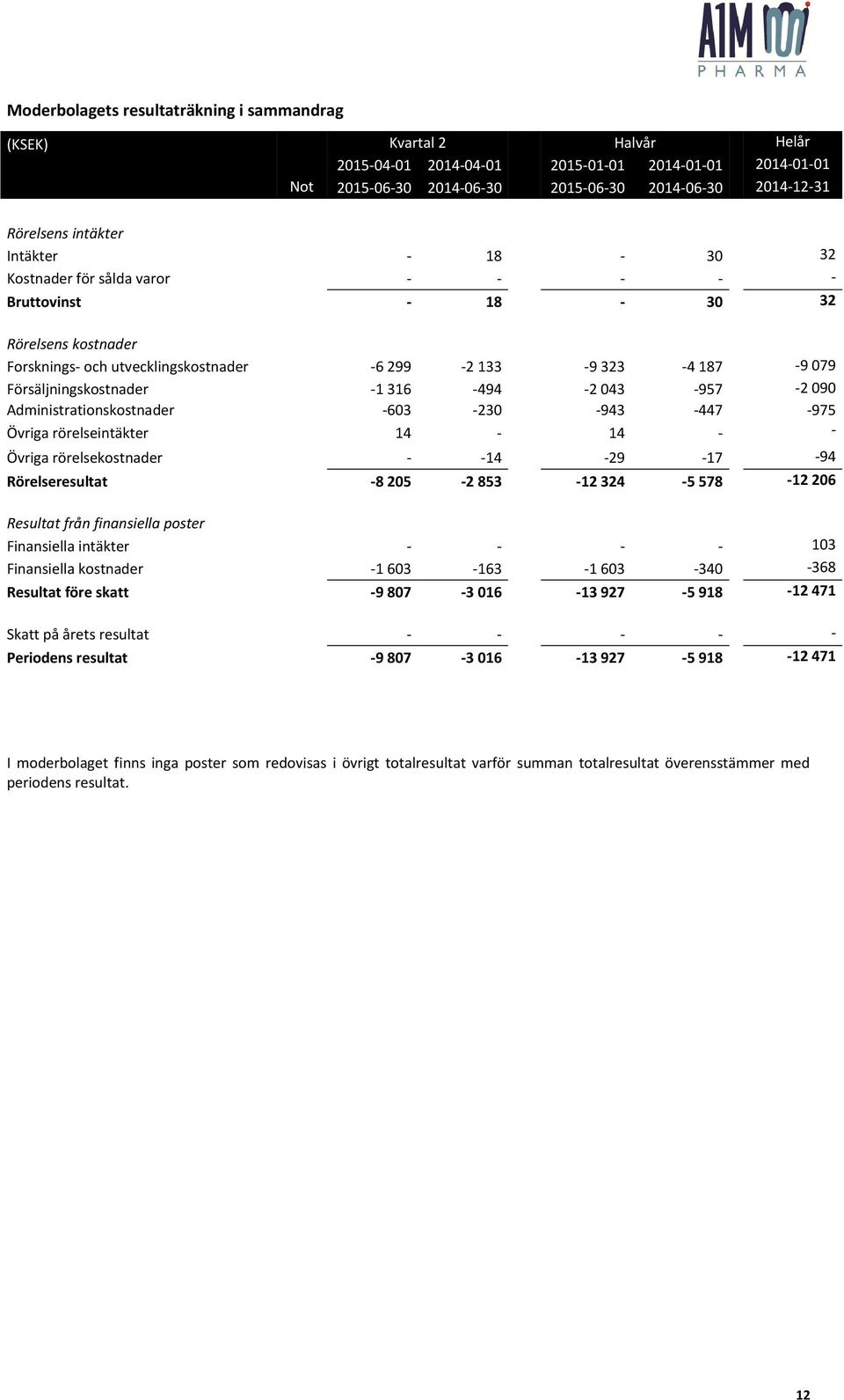 -1 316-494 -2 043-957 -2 090 Administrationskostnader -603-230 -943-447 -975 Övriga rörelseintäkter 14-14 - - Övriga rörelsekostnader - -14-29 -17-94 Rörelseresultat -8 205-2 853-12 324-5 578-12 206