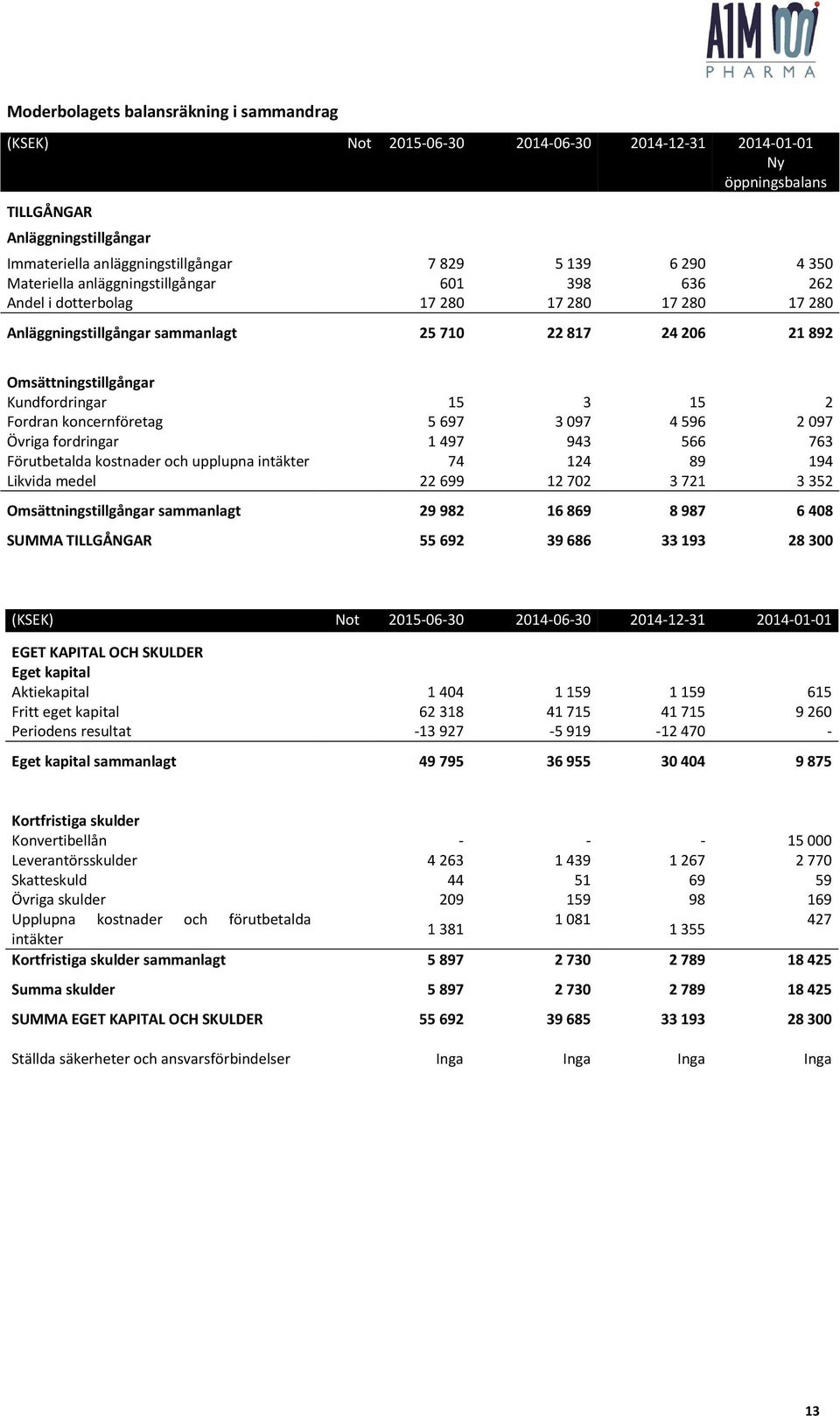 Kundfordringar 15 3 15 2 Fordran koncernföretag 5 697 3 097 4 596 2 097 Övriga fordringar 1 497 943 566 763 Förutbetalda kostnader och upplupna intäkter 74 124 89 194 Likvida medel 22 699 12 702 3