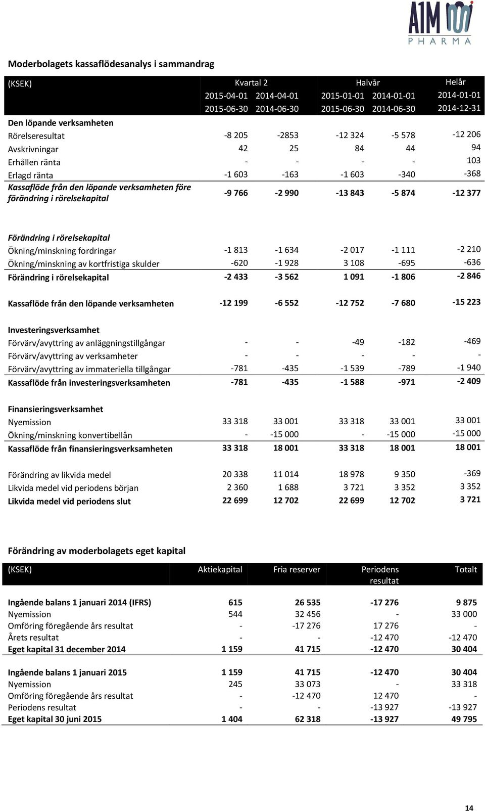 före förändring i rörelsekapital -9 766-2 990-13 843-5 874-12 377 Förändring i rörelsekapital Ökning/minskning fordringar -1 813-1 634-2 017-1 111-2 210 Ökning/minskning av kortfristiga skulder