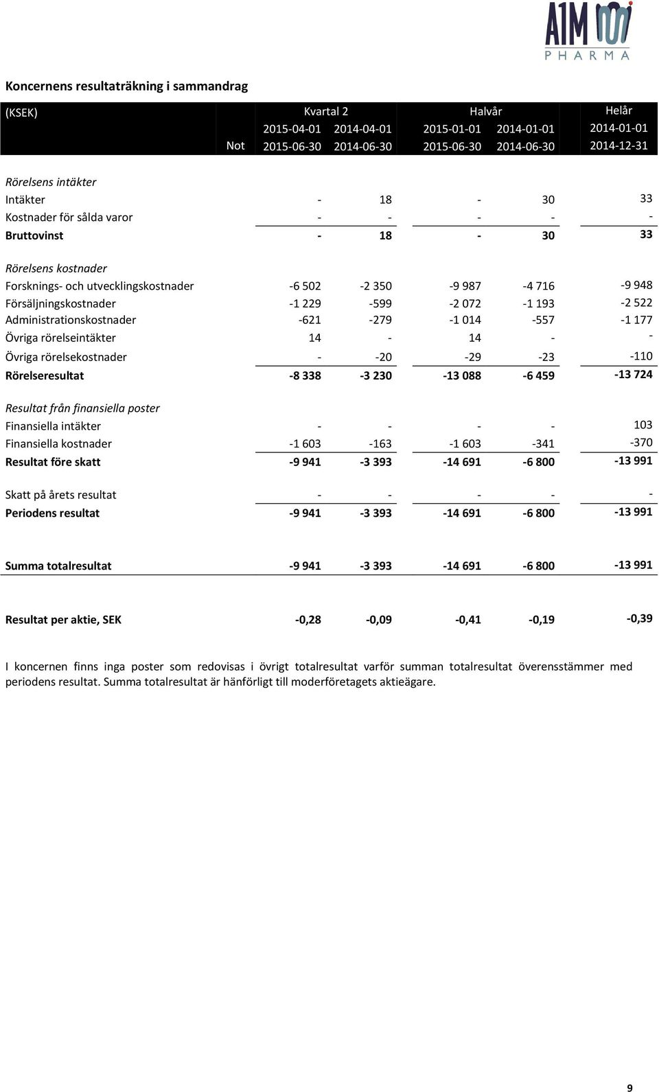 -1 229-599 -2 072-1 193-2 522 Administrationskostnader -621-279 -1 014-557 -1 177 Övriga rörelseintäkter 14-14 - - Övriga rörelsekostnader - -20-29 -23-110 Rörelseresultat -8 338-3 230-13 088-6