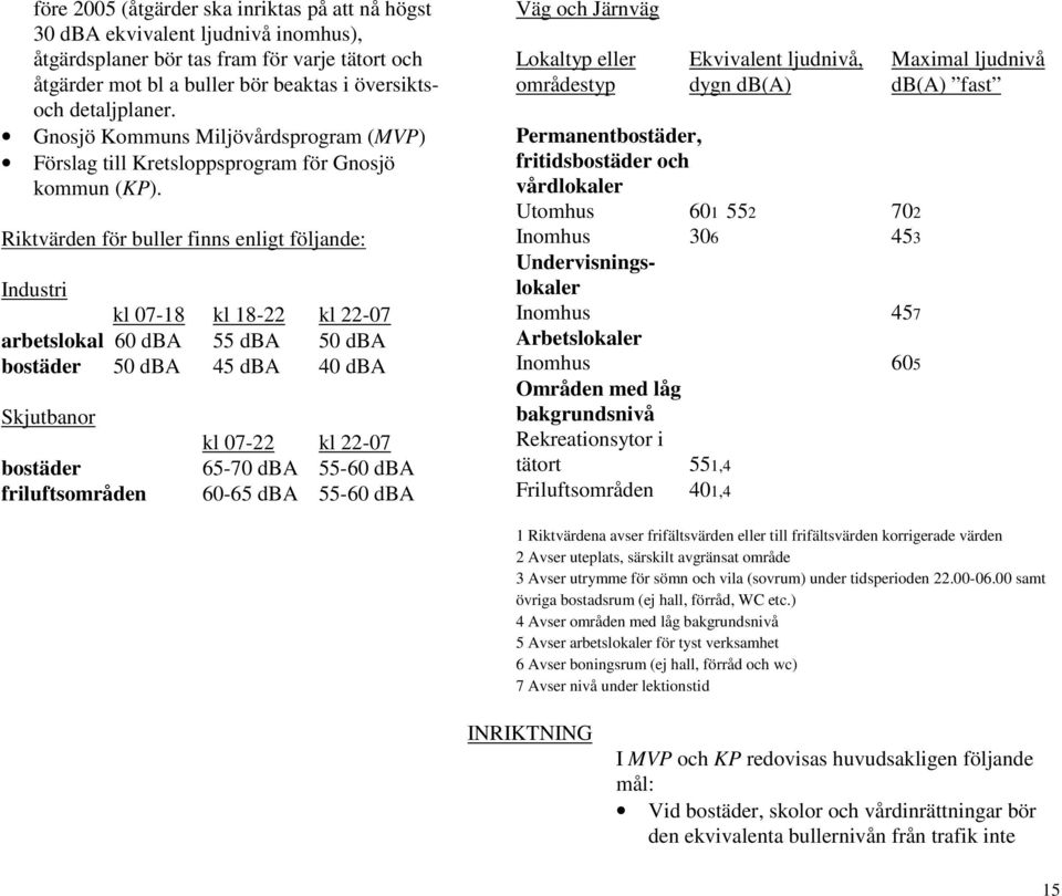 Riktvärden för buller finns enligt följande: Industri kl 07-18 kl 18-22 kl 22-07 arbetslokal 60 dba 55 dba 50 dba bostäder 50 dba 45 dba 40 dba Skjutbanor bostäder friluftsområden kl 07-22 kl 22-07