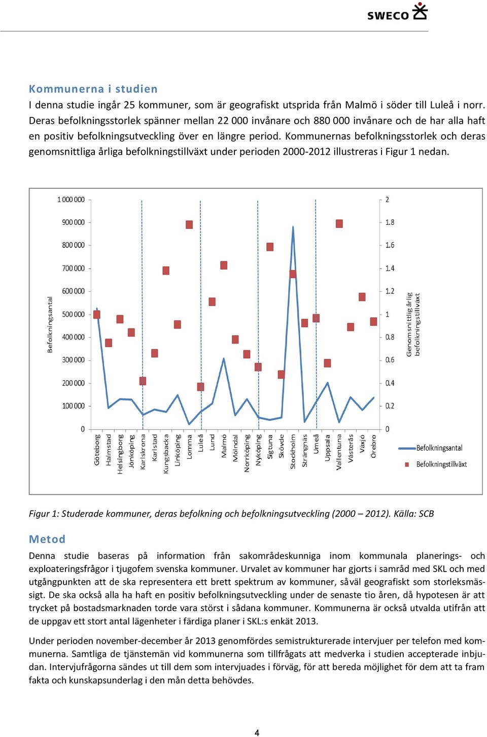 Kommunernas befolkningsstorlek och deras genomsnittliga årliga befolkningstillväxt under perioden 2000-2012 illustreras i Figur 1 nedan.