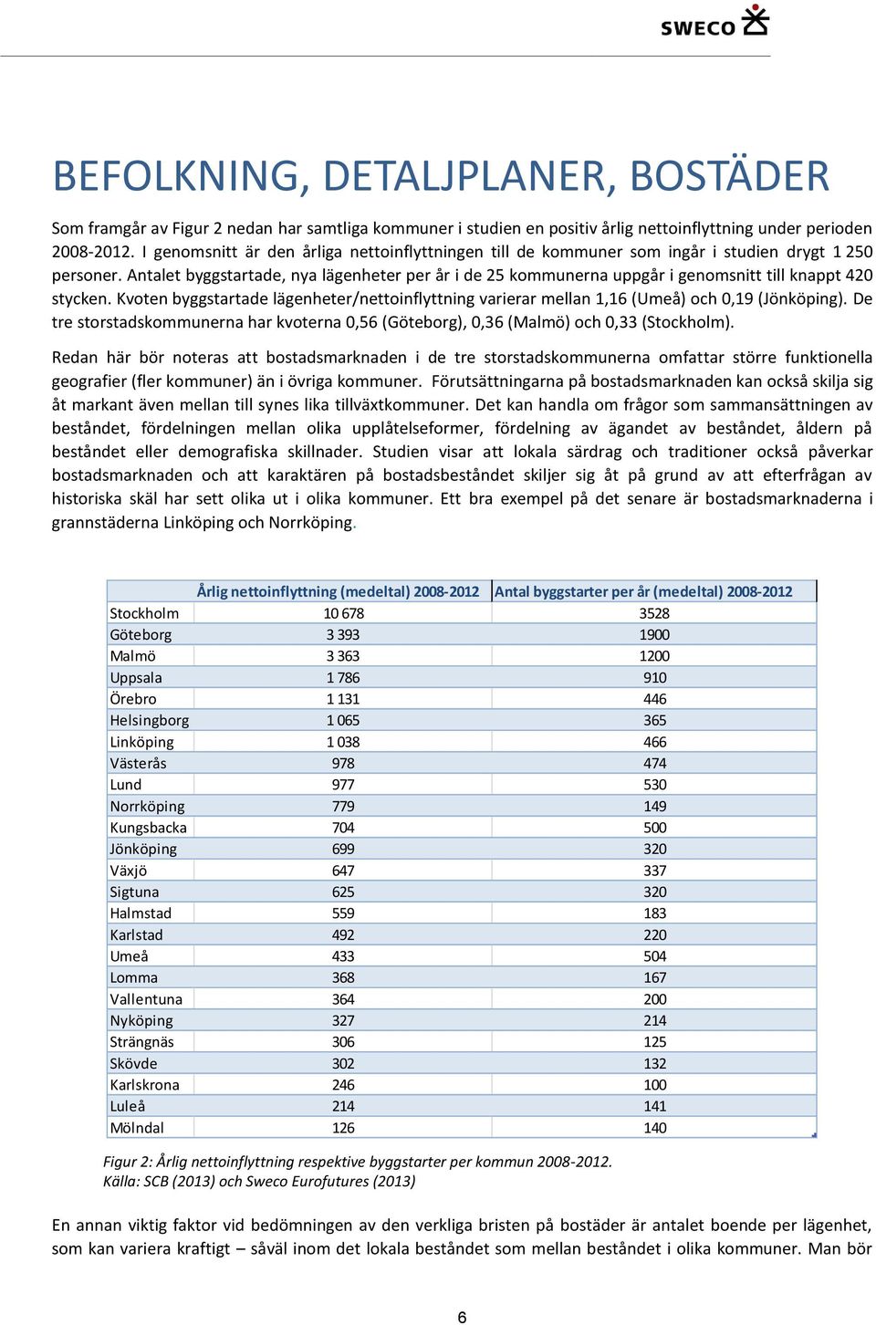 Antalet byggstartade, nya lägenheter per år i de 25 kommunerna uppgår i genomsnitt till knappt 420 stycken.