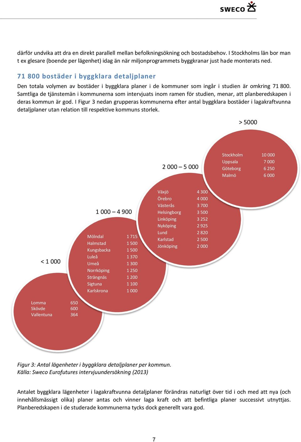 71 800 bostäder i byggklara detaljplaner Den totala volymen av bostäder i byggklara planer i de kommuner som ingår i studien är omkring 71 800.