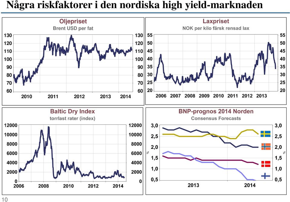 80 70 60 Oljepriset Brent USD per fat 2010 2011