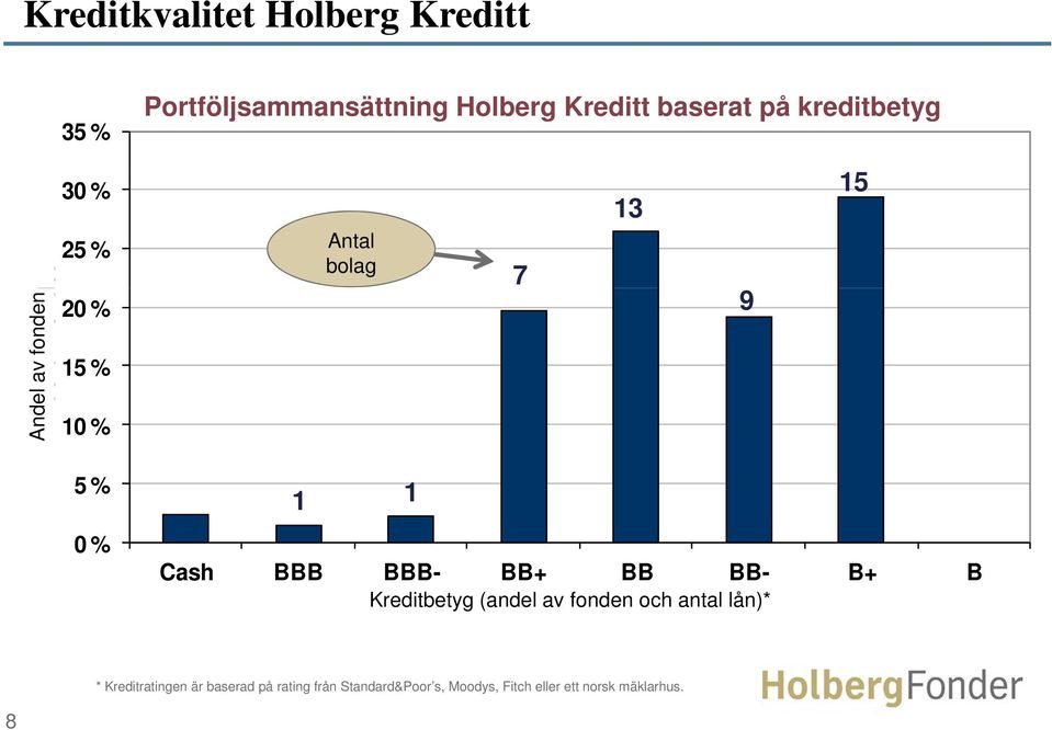 BB+ BB BB- B+ B Kredittkarakter (andel av fondet og antall lån)* Kreditbetyg (andel av fonden och antal