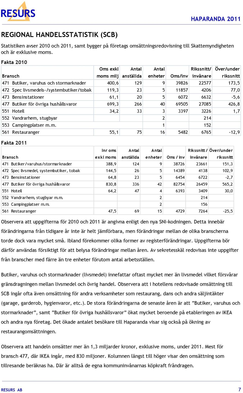 livsmedels-/systembutiker/tobak 119,3 23 5 11857 4206 77,0 473 Bensinstationer 61,1 20 5 6072 6632-5,6 477 Butiker för övriga hushållsvaror 699,3 266 40 69505 27085 426,8 551 Hotell 34,2 33 3 3397