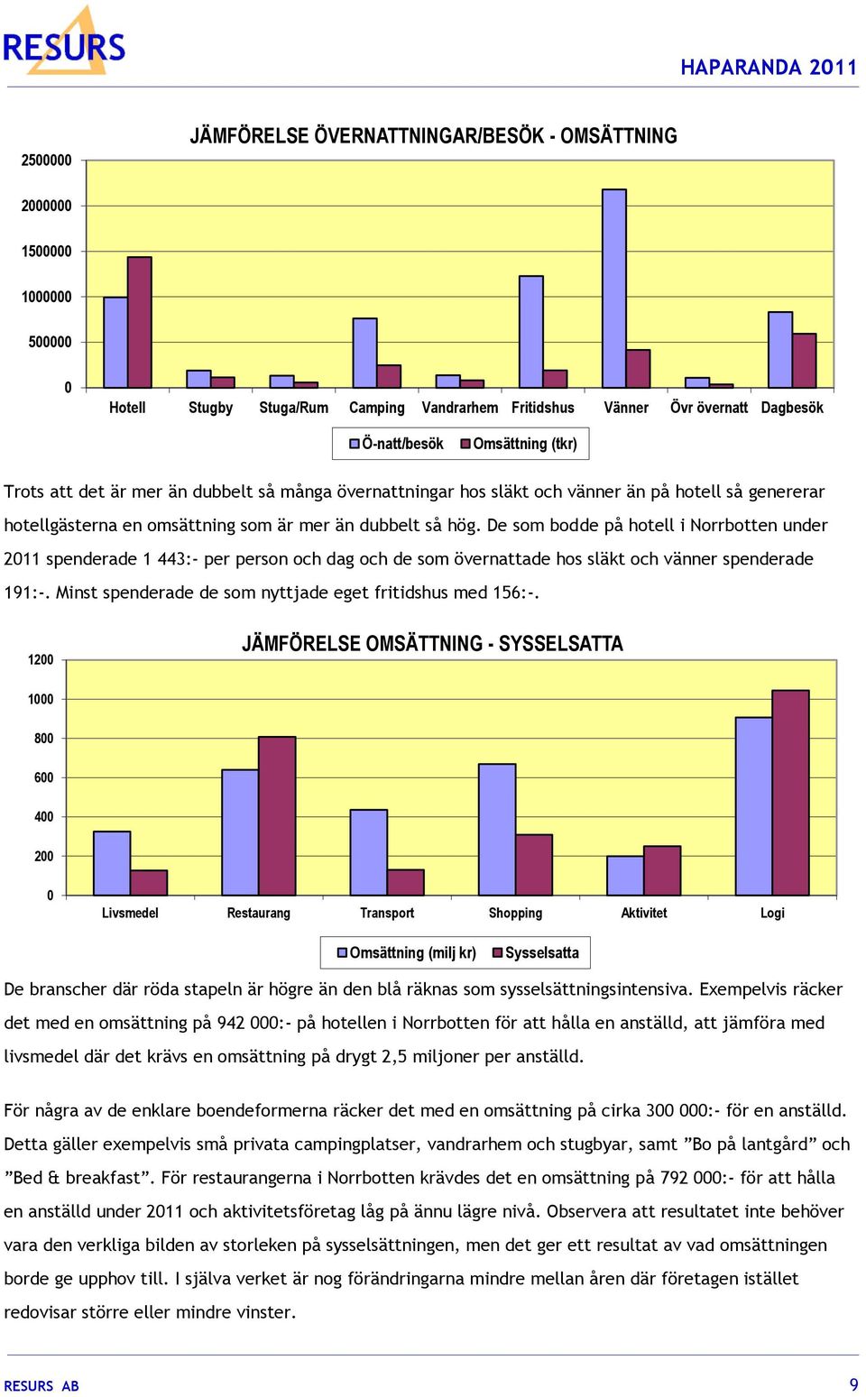 De som bodde på hotell i Norrbotten under 2011 spenderade 1 443:- per person och dag och de som övernattade hos släkt och vänner spenderade 191:-.