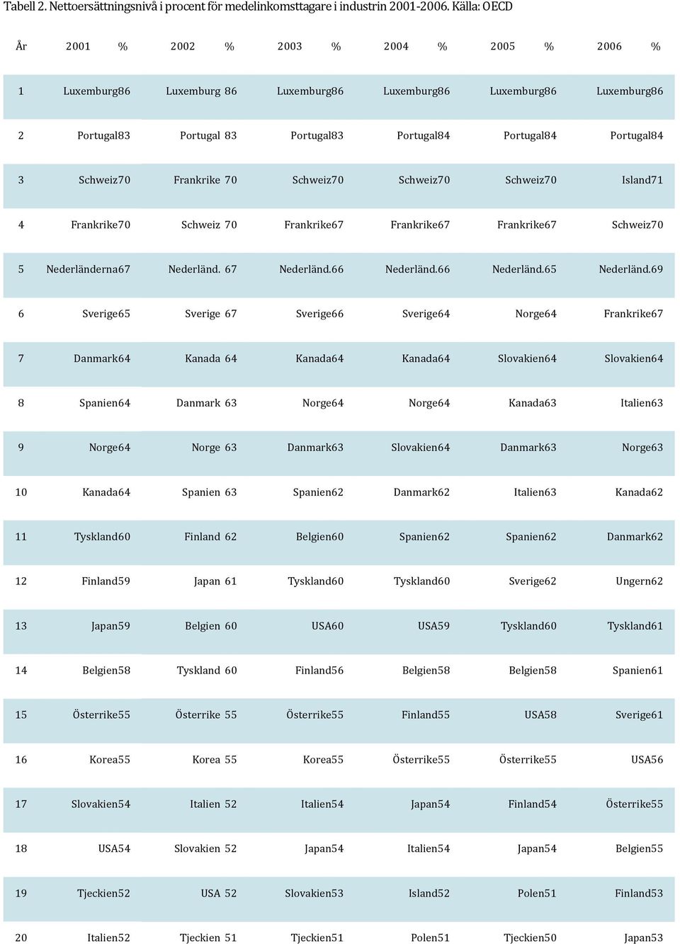 Portugal 84 3 Schweiz 70 Frankrike 70 Schweiz 70 Schweiz 70 Schweiz 70 Island 71 4 Frankrike 70 Schweiz 70 Frankrike 67 Frankrike 67 Frankrike 67 Schweiz 70 5 Nederländerna 67 Nederländ. 67 Nederländ. 66 Nederländ.