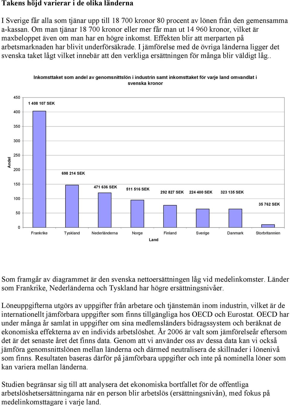 I jämförelse med de övriga länderna ligger det svenska taket lågt vilket innebär att den verkliga ersättningen för många blir väldigt låg.