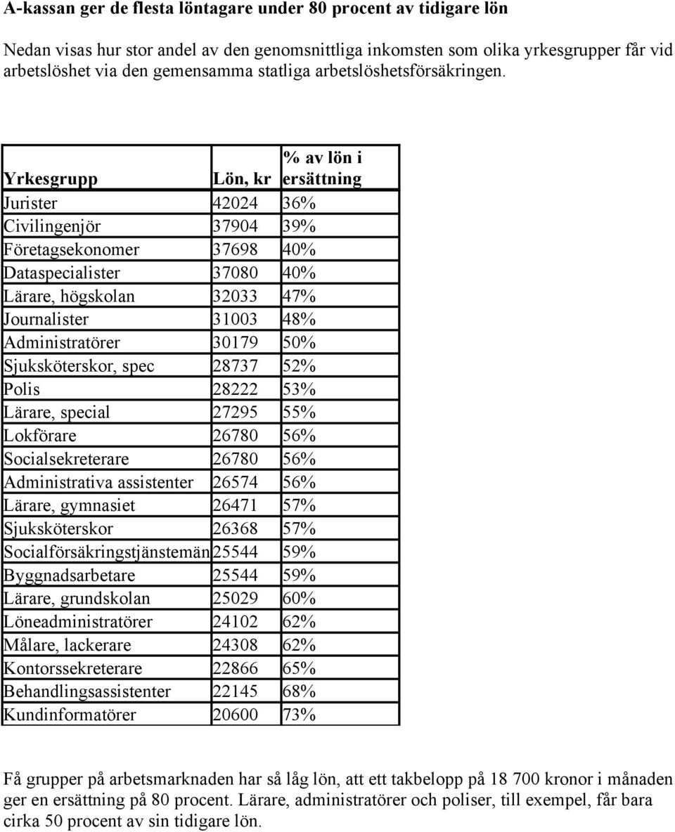 % av lön i Yrkesgrupp Lön, kr ersättning Jurister 42024 36% Civilingenjör 37904 39% Företagsekonomer 37698 40% Dataspecialister 37080 40% Lärare, högskolan 32033 47% Journalister 31003 48%