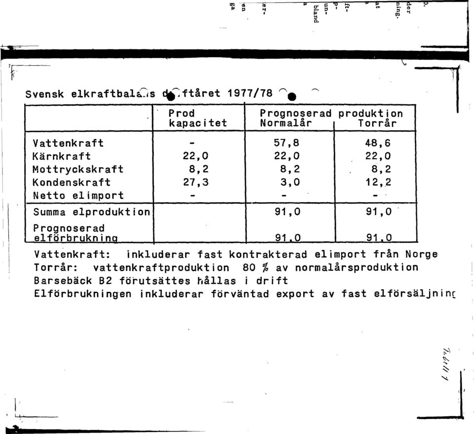 Prod kapacitet - 22,0 8,2 27,3 - Prognoserad produktion Normalår Torrar 57,8 22,0 8,2 3,0-91,0 48,6 22,0.