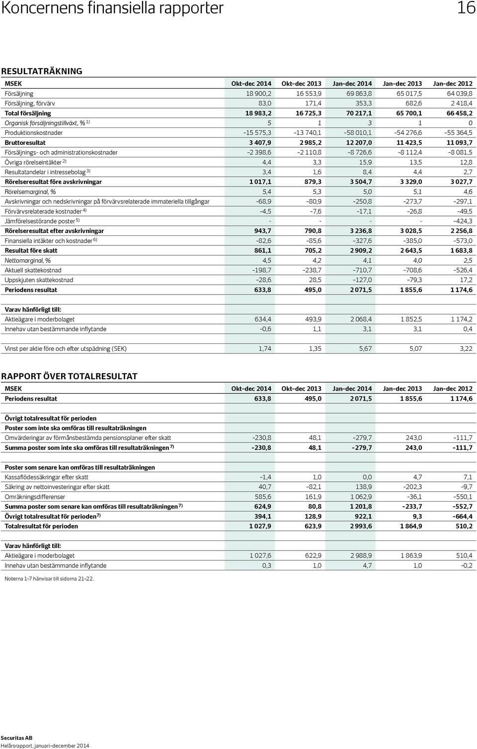 Bruttoresultat 3 407,9 2 985,2 12 207,0 11 423,5 11 093,7 Försäljnings- och administrationskostnader 2 398,6 2 110,8 8 726,6 8 112,4 8 081,5 Övriga rörelseintäkter 2) 4,4 3,3 15,9 13,5 12,8