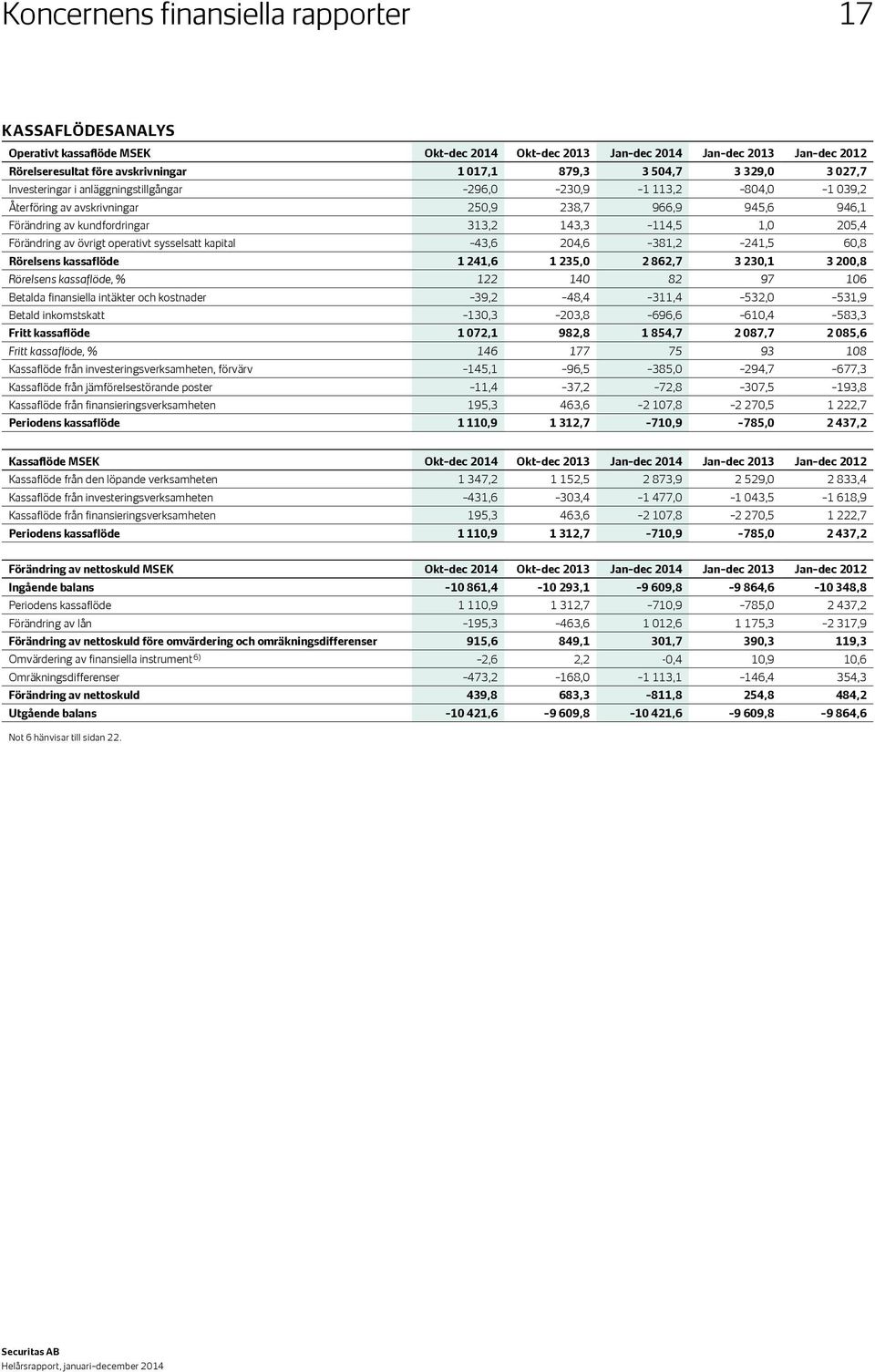 Förändring av övrigt operativt sysselsatt kapital 43,6 204,6 381,2 241,5 60,8 Rörelsens kassaflöde 1 241,6 1 235,0 2 862,7 3 230,1 3 200,8 Rörelsens kassaflöde, % 122 140 82 97 106 Betalda