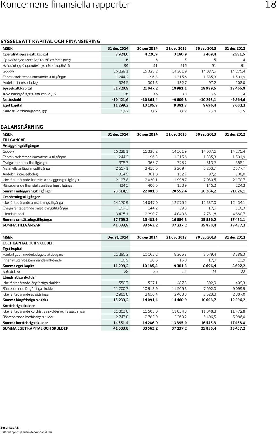 immateriella tillgångar 1 244,2 1 196,3 1 315,6 1 335,3 1 501,9 Andelar i intressebolag 324,5 301,8 132,7 97,2 108,0 Sysselsatt kapital 21 720,8 21 047,2 18 991,1 18 989,5 18 466,8 Avkastning på