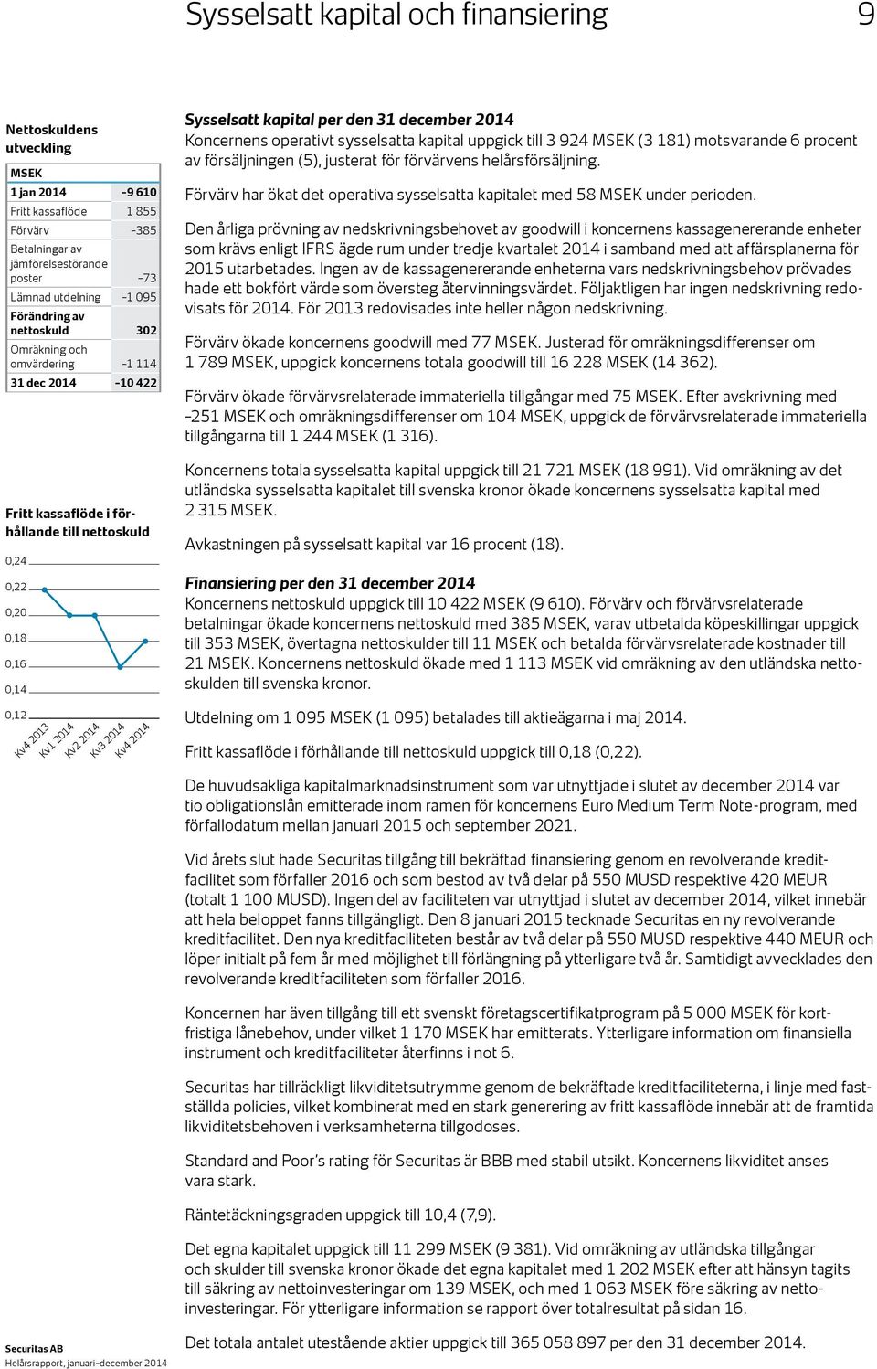 Sysselsatt kapital per den 31 december Koncernens operativt sysselsatta kapital uppgick till 3 924 (3 181) motsvarande 6 procent av försäljningen (5), justerat för förvärvens helårsförsäljning.