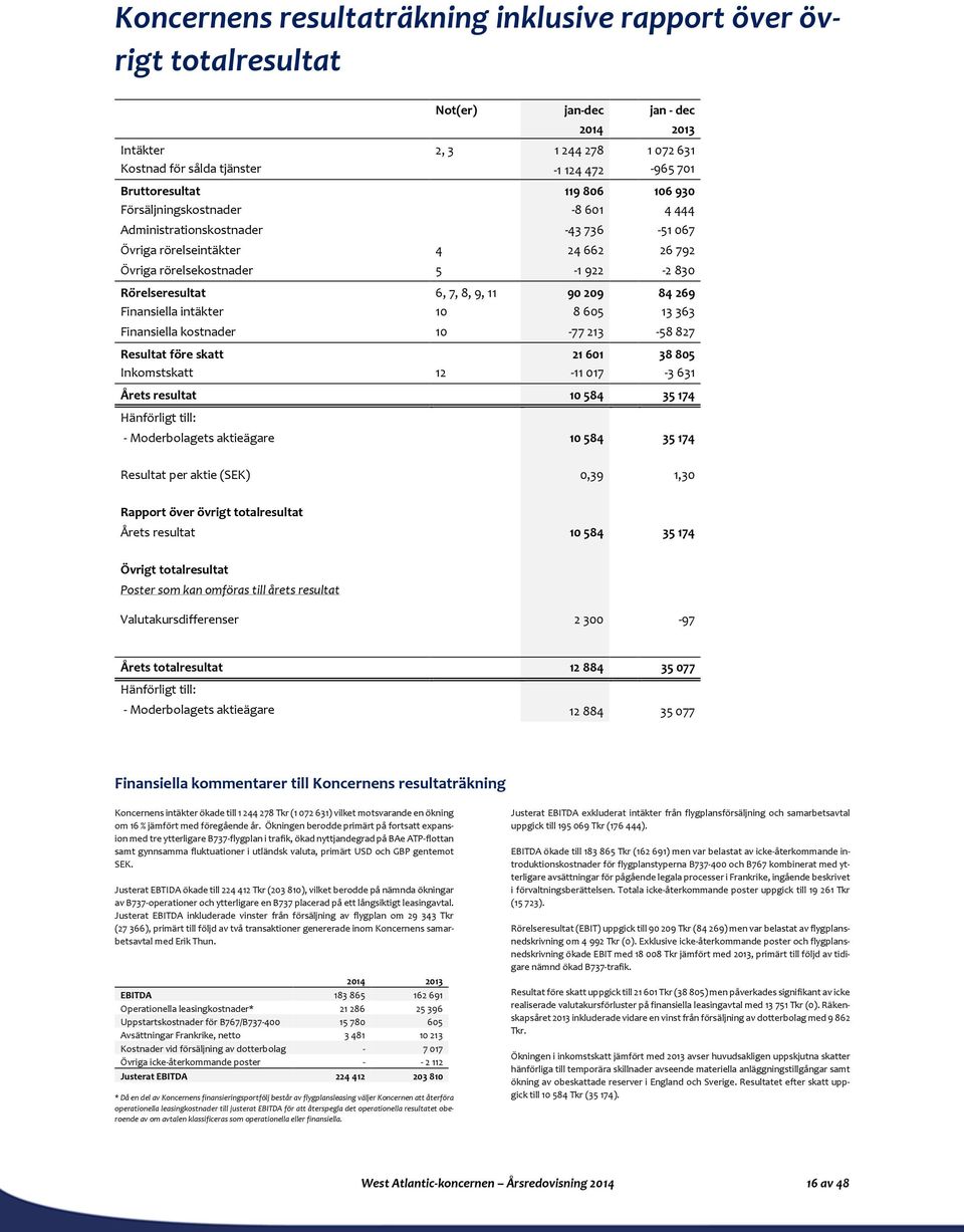 Finansiella intäkter 10 8605 13 363 Finansiella kostnader 10-77 213-58 827 Resultat före skatt 21601 38805 Inkomstskatt 12-11017 -3631 Årets resultat 10 584 35 174 Hänförligt till: - Moderbolagets