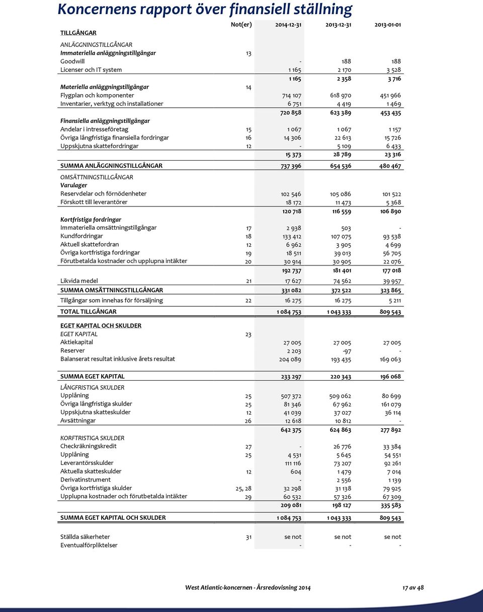 Finansiella anläggningstillgångar Andelar i intresseföretag 15 1067 1067 1157 Övriga långfristiga finansiella fordringar 16 14 306 22613 15 726 Uppskjutna skattefordringar 12-5109 6433 15 373 28789